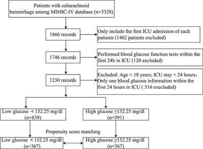 Relationship between the mean of 24-h venous blood glucose and in-hospital mortality among patients with subarachnoid hemorrhage: A matched cohort study